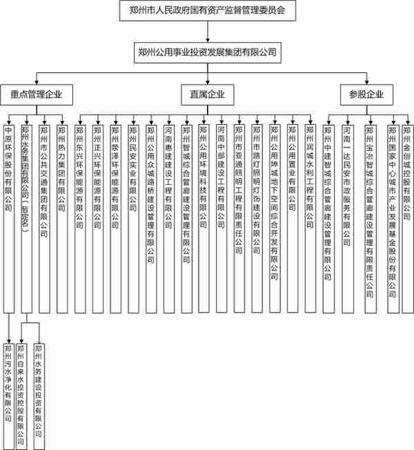 国企改革大动作！重组后资产规模达千亿的郑州公用集团能否挑起“大梁”