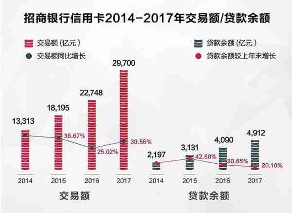 招商银行信用卡第7次问鼎信用卡行业“第一品牌”！