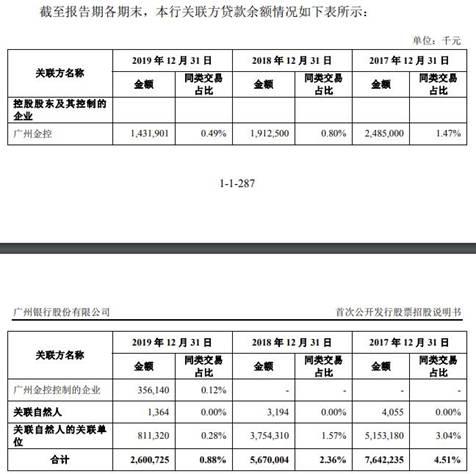 广州银行逾期贷款超不良26亿 15高层人均年薪127万