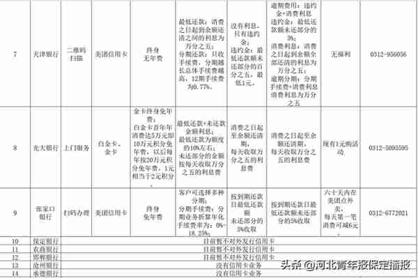 保定多家银行信用卡费用曝光，手里的信用卡还香吗？