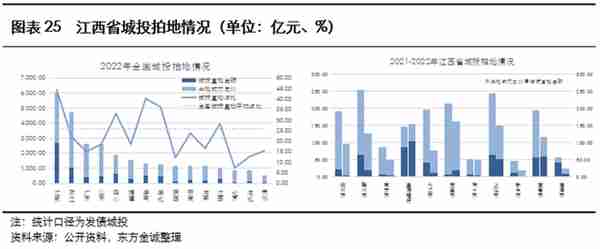 展望系列 | 2023年城投公司信用风险展望 - 江西省