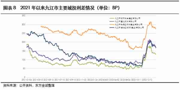 展望系列 | 2023年城投公司信用风险展望 - 江西省