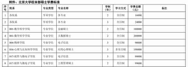 速速捡漏！2年制专硕院校！