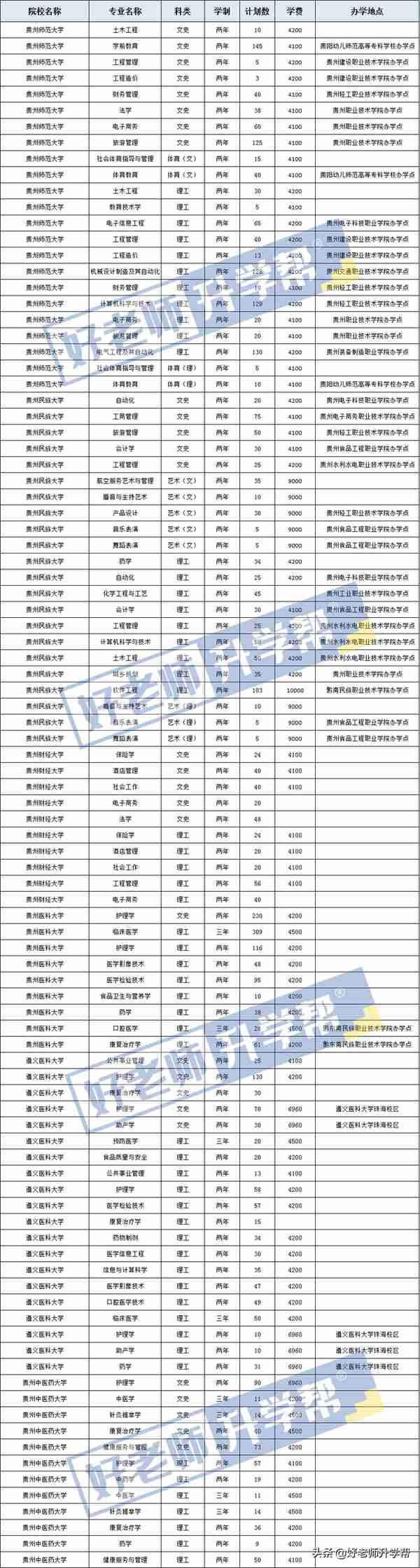 贵州招生院校学费汇总！快来看看你的目标学院学费是多少吧！