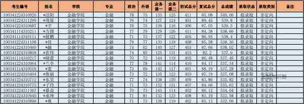 金融考研院校解析—中央财经大学金融学、金融（考研难度分析等）