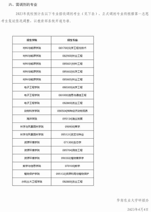 4月5日最新2023考研院校调剂信息汇总