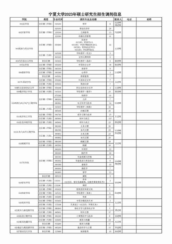 4月5日最新2023考研院校调剂信息汇总