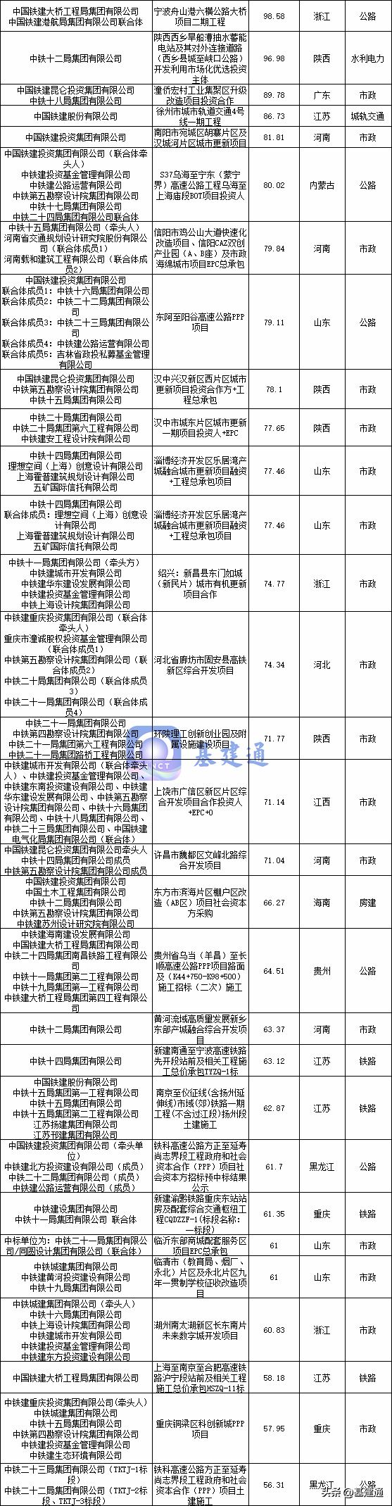 中国铁建中标32450亿大单，各子公司净利润排行榜来袭