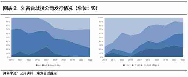 展望系列 | 2023年城投公司信用风险展望 - 江西省