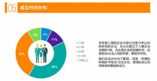 毕马威金融科技50报告：创业超过10年的只有9%，半数企业估值不超30亿