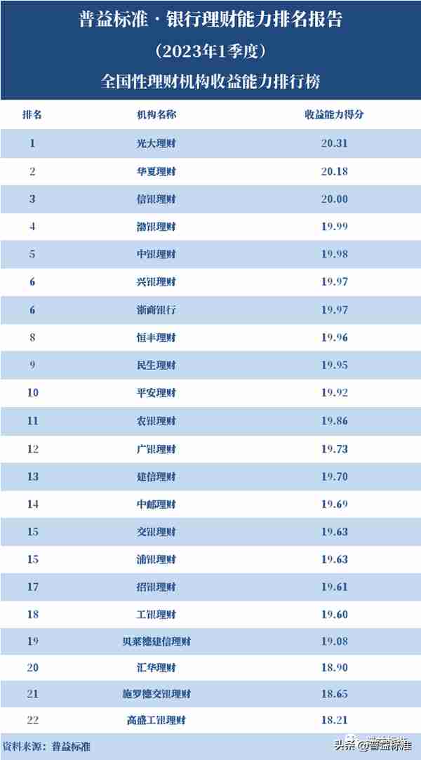 独家丨全国280家银行理财能力排行榜（2023年1季度）