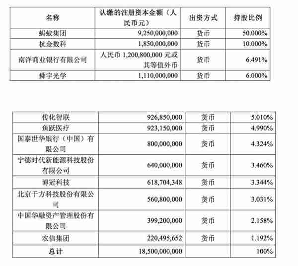 蚂蚁消费金融“敲定”百亿级增资，杭州金投数字科技入股10%列第二大股东