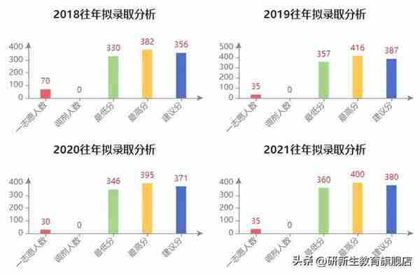 金融专硕满分(金融学学硕考研科目)