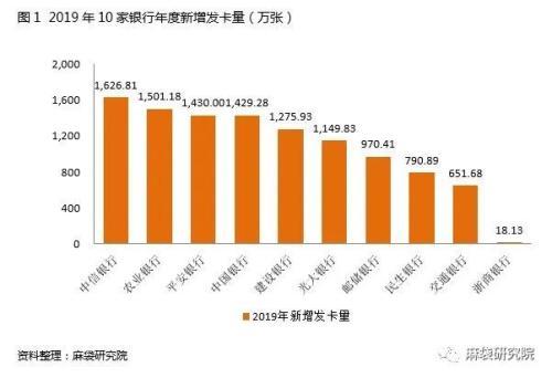 新增腰斩、不良飙升：信用卡后势如何发展？