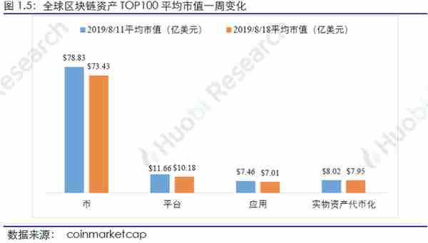 火币区块链行业周报：比特币、以太坊挖矿难度均环比上升