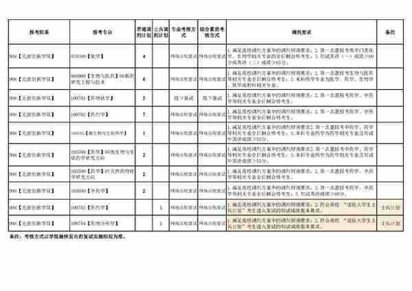 4月5日最新2023考研院校调剂信息汇总