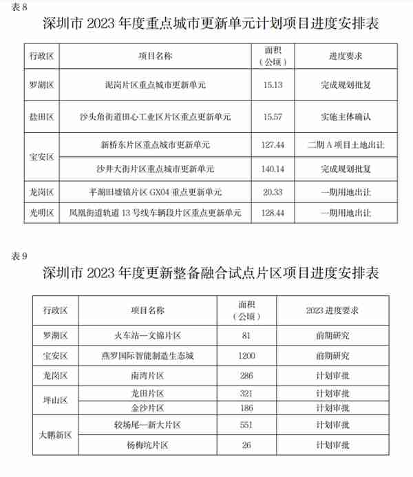 深圳官宣城市更新与土地整备计划！这6大旧改项目进度曝光