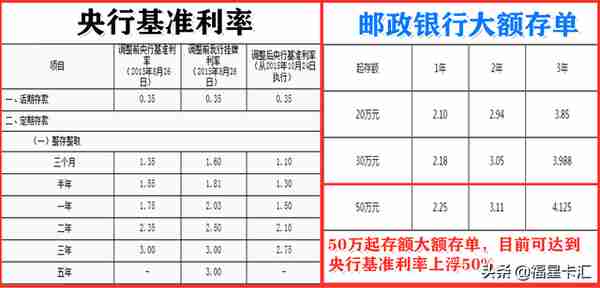 邮政储蓄银行20万以上，大额存单利率上浮50%是真的吗