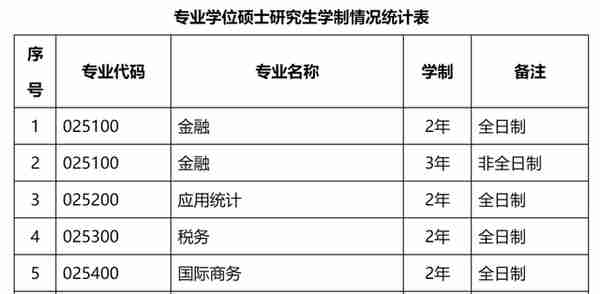 速速捡漏！2年制专硕院校！