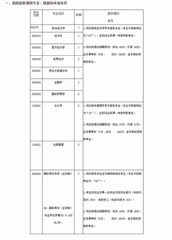 4月5日最新2023考研院校调剂信息汇总