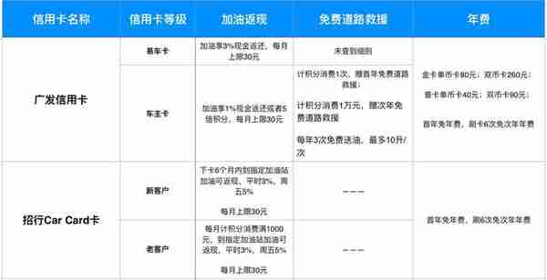 加油返现、免费洗车、1元停车……那些车主专享的信用卡