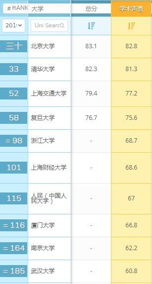 世界大学会计金融学术声誉排名：中国15强原来是这些学校