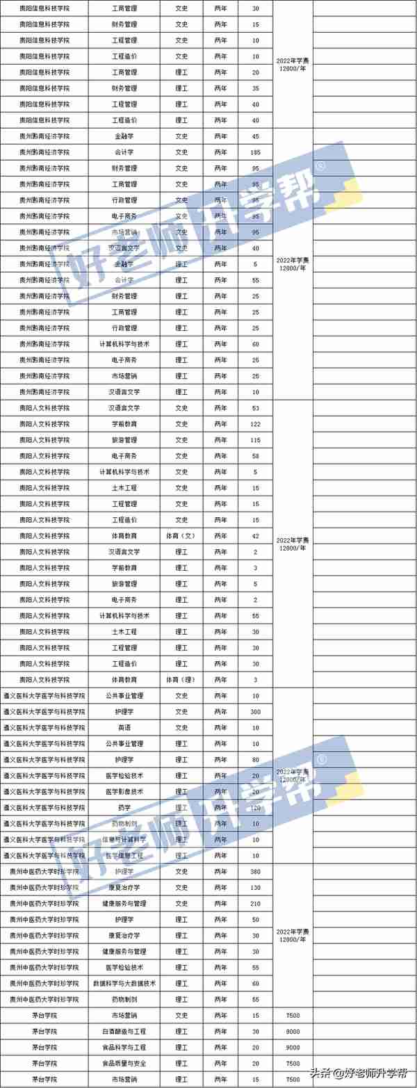 贵州招生院校学费汇总！快来看看你的目标学院学费是多少吧！