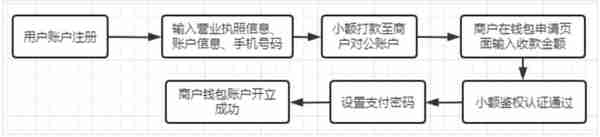 银行电子钱包解析