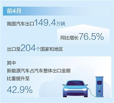 前4月汽车出口同比增长76.5%