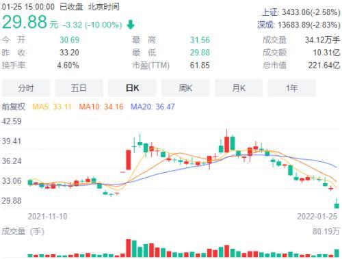 “牛栏山”被房地产拖后腿？母公司去年净利润或暴降80%，股价已跌超60%！现在想吃“后悔药”……