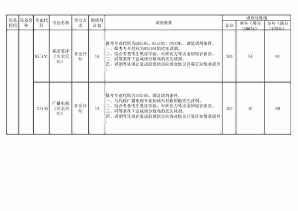 4月5日最新2023考研院校调剂信息汇总