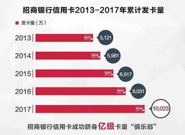 招商银行信用卡第7次问鼎信用卡行业“第一品牌”！