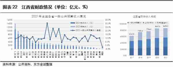 展望系列 | 2023年城投公司信用风险展望 - 江西省