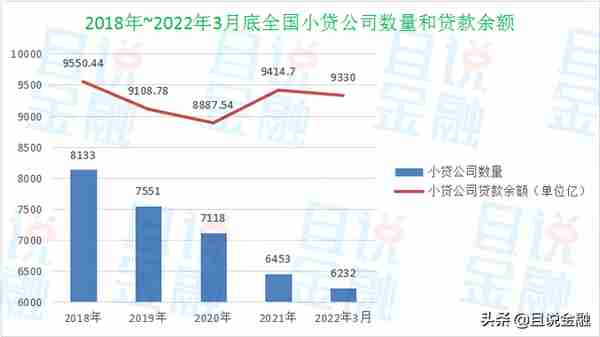 2022年3月末全国小贷公司降至6232家，重庆贷款余额再次稳居第一