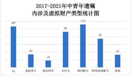 “00后”开始立遗嘱 淘宝、微信、游戏账号等虚拟财产入列