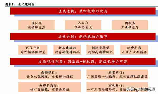 金融行业专题报告：区域性银行生态研究，第四极崛起，成渝新机遇