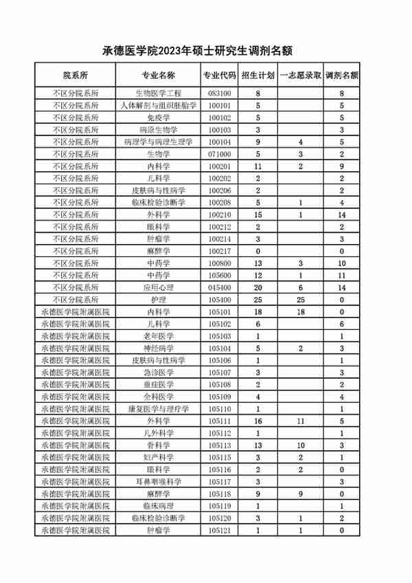 4月5日最新2023考研院校调剂信息汇总