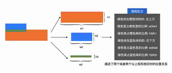 设计稿（UI视图）自动生成代码方案的探索