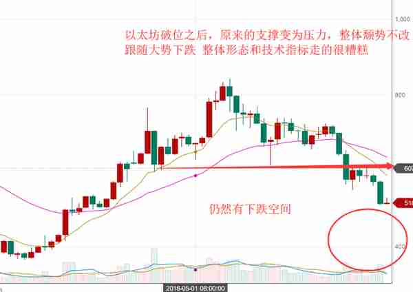 币市下跌将尽，主流币能否迎来反转？