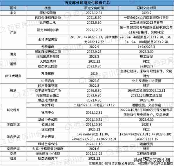 突发！宇宙第一房企被爆停工！西安这些延期盘能交付吗？