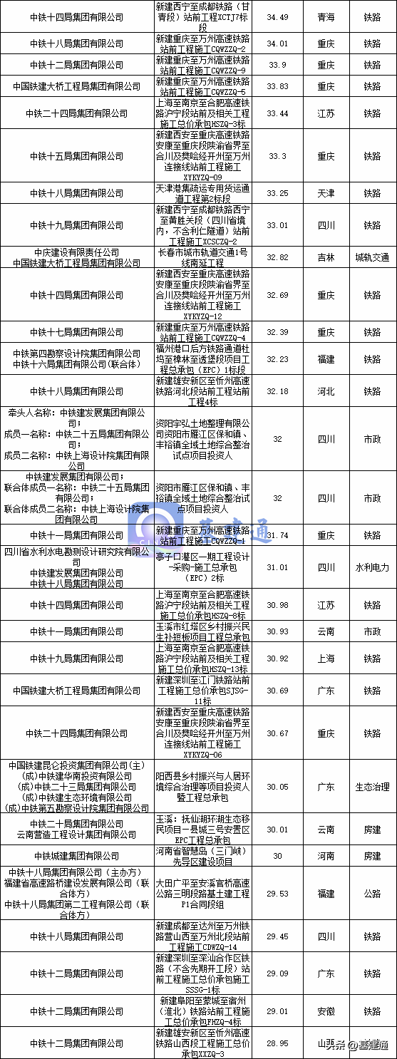 中国铁建中标32450亿大单，各子公司净利润排行榜来袭