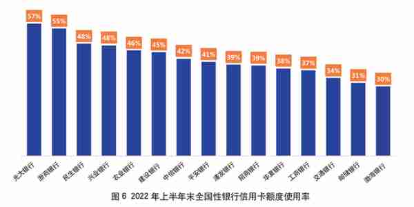 2022年上市银行半年报之信用卡专题解读（上）