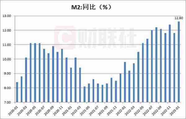 三张图看懂1月金融统计数据：M2同比增长12.6% 新增人民币贷款创纪录