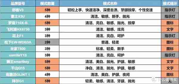 12款高口碑电动牙刷多维度实测横评，实力与颜值你会怎么选？