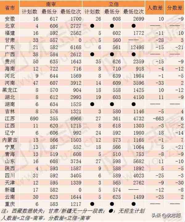 这两所双非财经类特色院校，不比211差，考上就业不愁