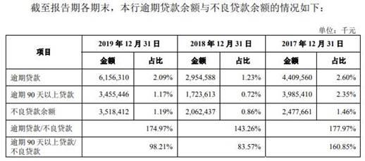 广州银行逾期贷款超不良26亿 15高层人均年薪127万