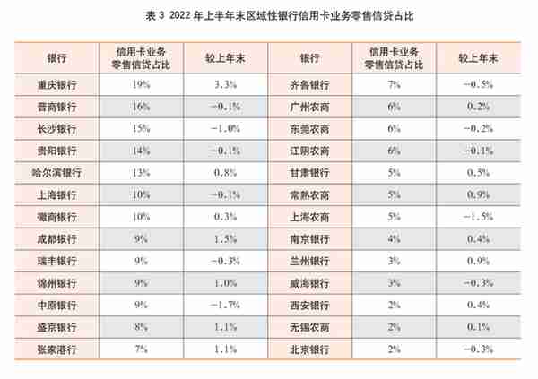 2022年上市银行半年报之信用卡专题解读（上）