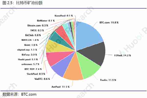 火币区块链行业周报：比特币、以太坊挖矿难度均环比上升