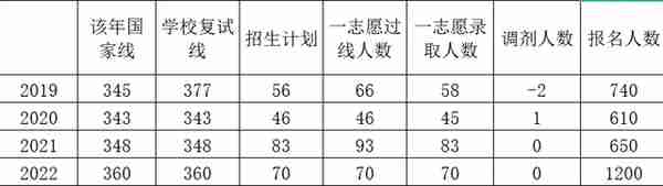 院校考情 | 天津财经大学金融专业431考研信息汇总