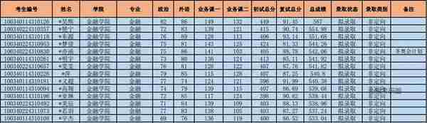 金融考研院校解析—中央财经大学金融学、金融（考研难度分析等）